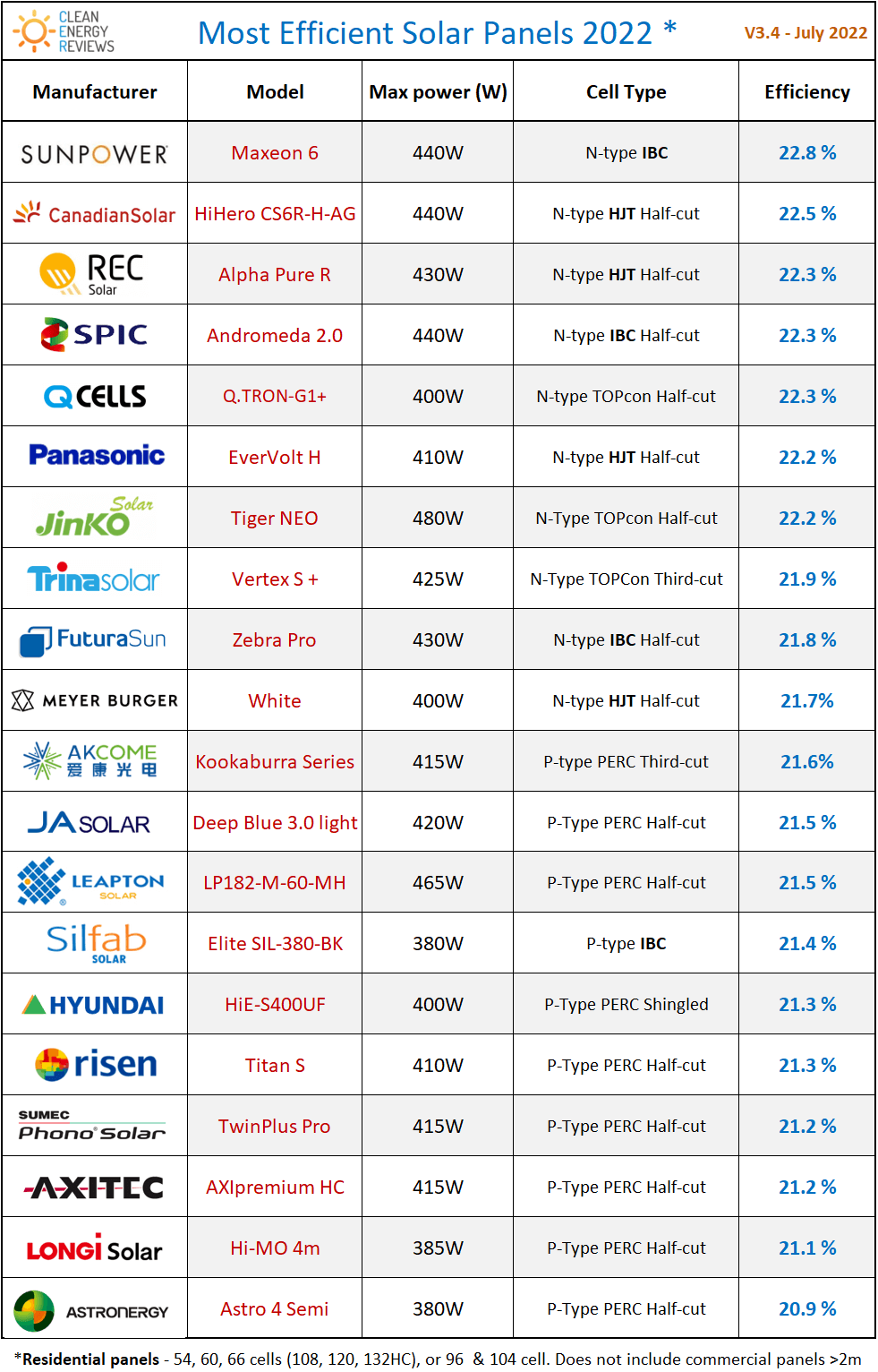 Top 20 leghatékonyabb lakossági napelem